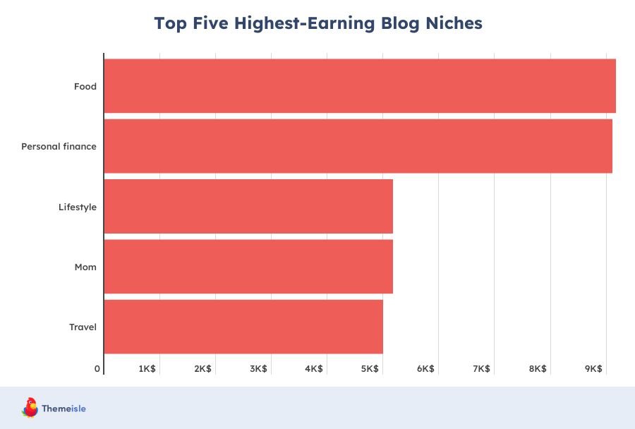 blogging niches competition businesses